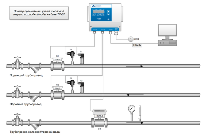Схема учета тепловой энергии и холодной воды на базе ТС-07. The metering solution for thermal energy