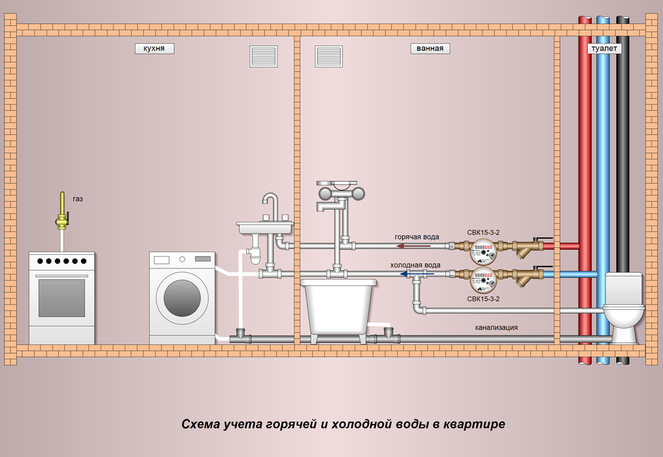 Схема учета горячей и холодной воды в квартире. installation of meters for hot and cold-water pipes