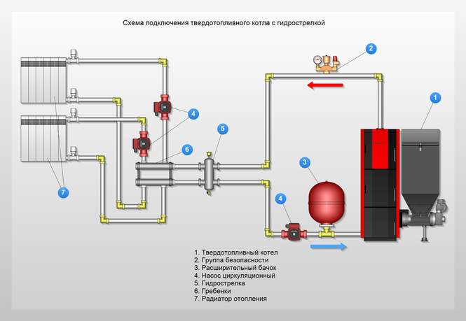 Схема подключения твердотопливного котла с гидрострелкой. Connection diagram for solid fuel boiler