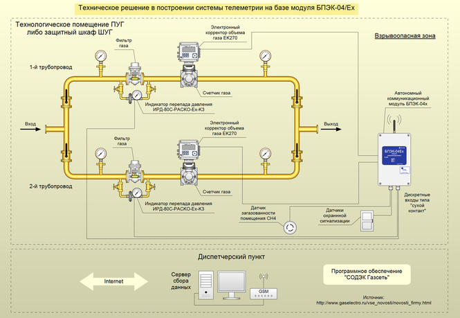 Схема построения системы телеметрии Elster. The diagram of installation of gas metering complex
