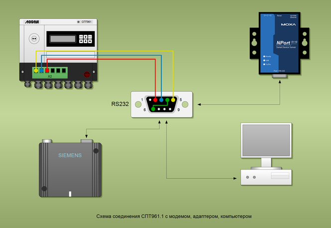 Схема соединения СПТ961.1 с модемом, адаптером, компьютером. Cable wiring scheme RS232 DB9