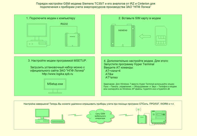 Инструкция "Порядок настройки GSM модема Siemens TC35iT и его аналогов от iRZ и Cinterion для подклю