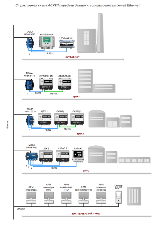 Структурная схема АСУТП передачи данных Ethernet.  Data transfering diagram in ACS TP using Ethernet