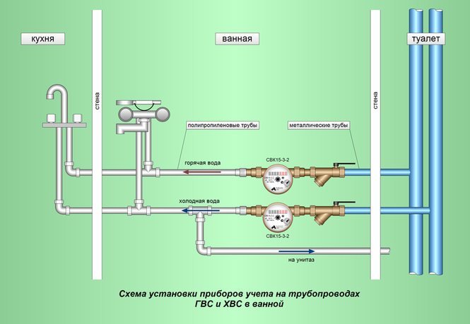 Схема установки приборов учета на трубопроводах ГВС и ХВС.  Meters for hot and cold-water pipes in
