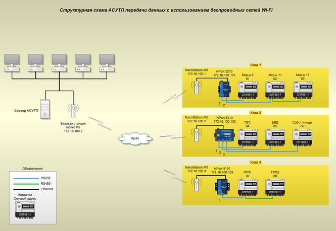 Структурная схема АСУ ТП передачи данных с использованием сетей Wi-Fi. Diagram of data transfer