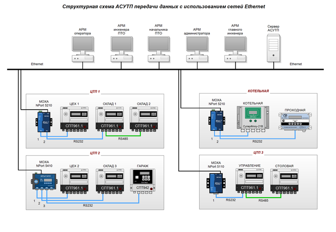 Структурная схема АСУ ТП передачи данных с Ethernet. Data transfer diagram in ACS TP using Ethernet